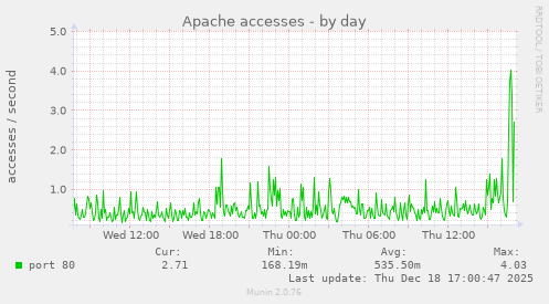 Apache accesses