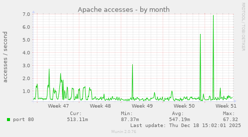 Apache accesses