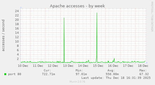 Apache accesses
