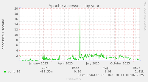 Apache accesses