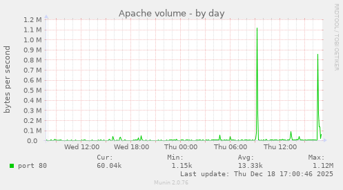 Apache volume