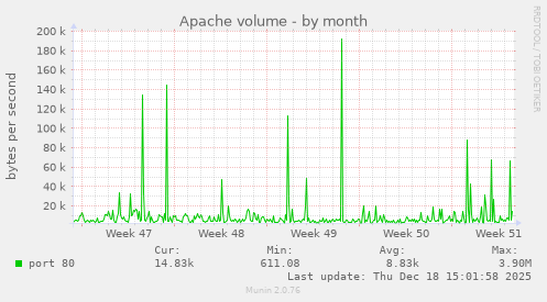 Apache volume