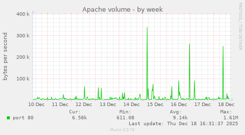 Apache volume