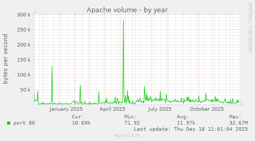 Apache volume