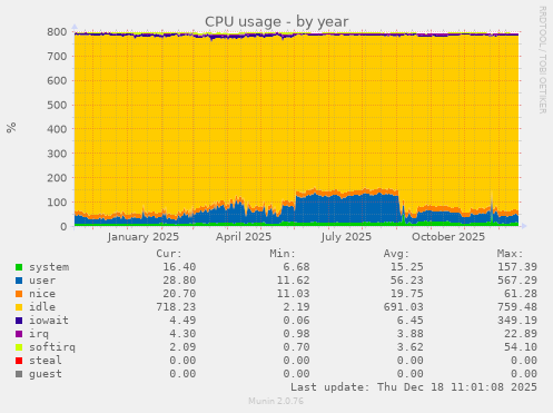 CPU usage