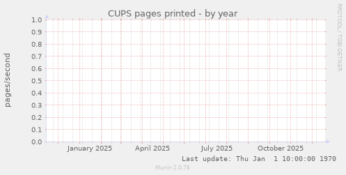 CUPS pages printed