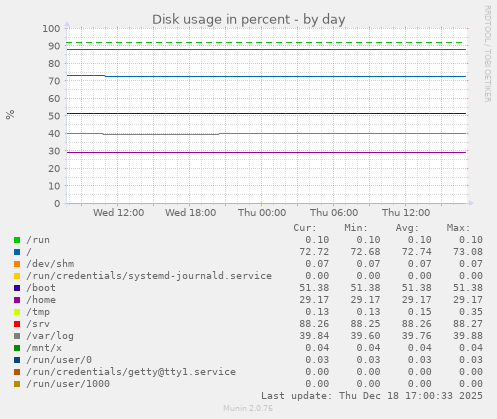 Disk usage in percent