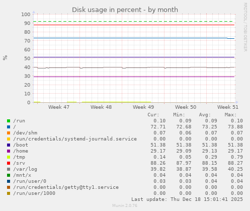Disk usage in percent