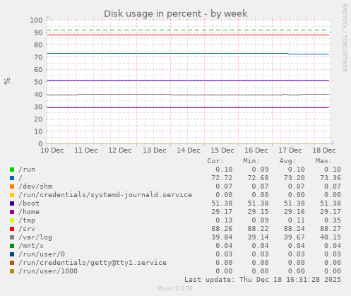Disk usage in percent