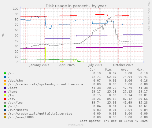 Disk usage in percent