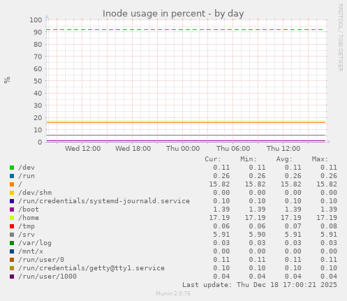 Inode usage in percent