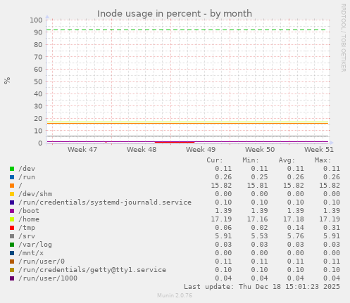 Inode usage in percent