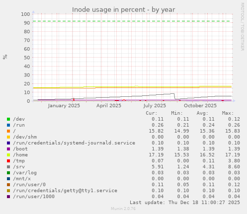 Inode usage in percent