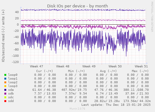 Disk IOs per device
