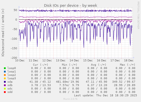 Disk IOs per device