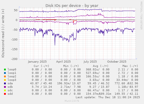 Disk IOs per device