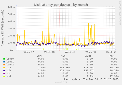 Disk latency per device