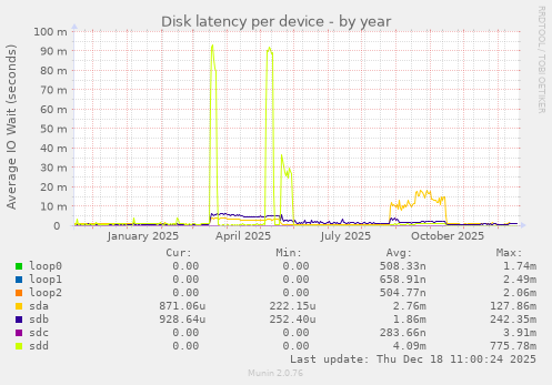 Disk latency per device