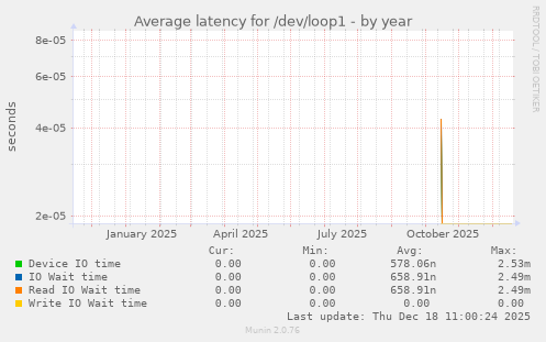 Average latency for /dev/loop1