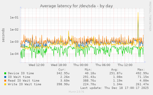 Average latency for /dev/sda