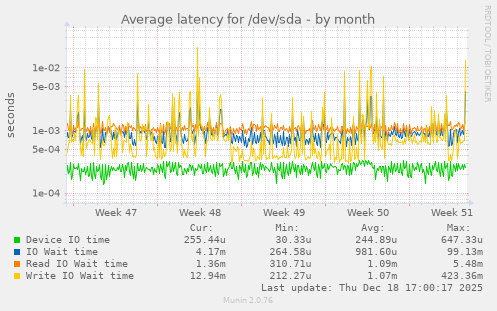 Average latency for /dev/sda