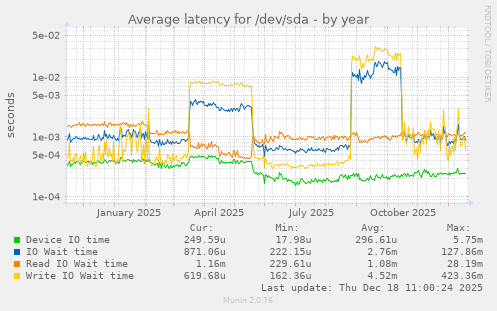 Average latency for /dev/sda