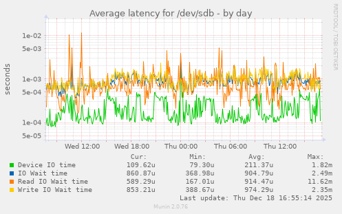 Average latency for /dev/sdb