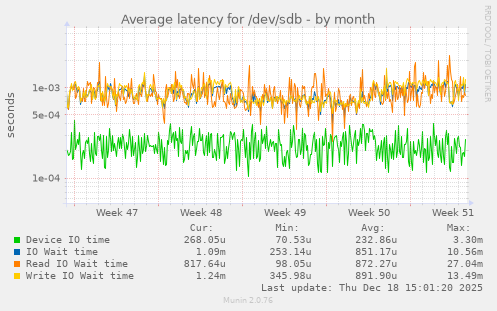 Average latency for /dev/sdb