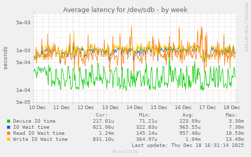 Average latency for /dev/sdb