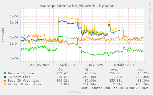 Average latency for /dev/sdb