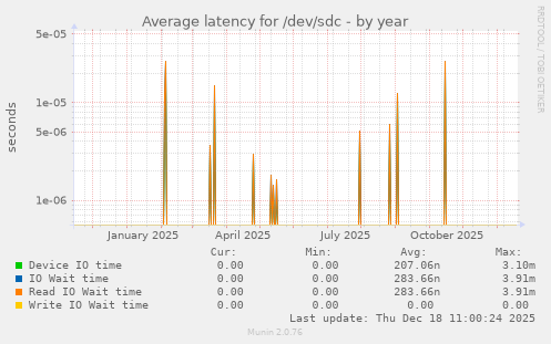 Average latency for /dev/sdc