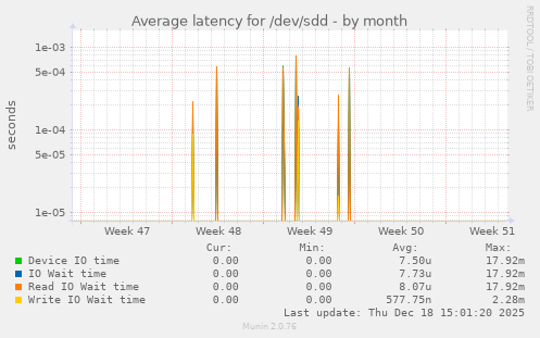 Average latency for /dev/sdd