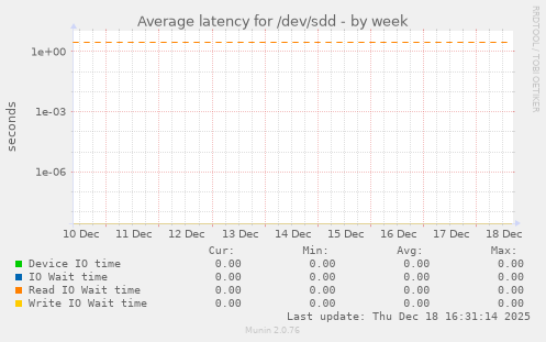 Average latency for /dev/sdd