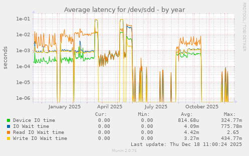 Average latency for /dev/sdd