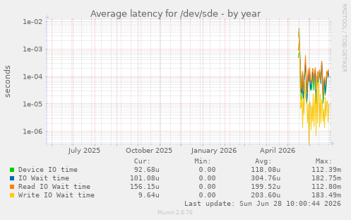 Average latency for /dev/sde