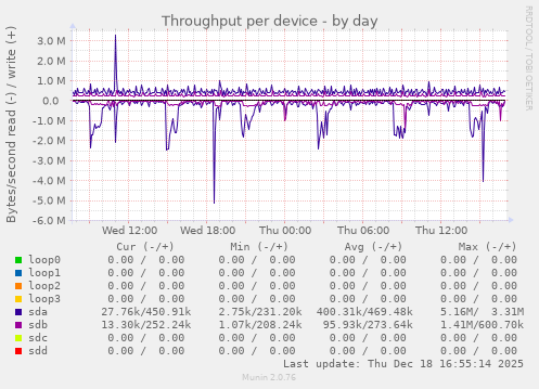 Throughput per device