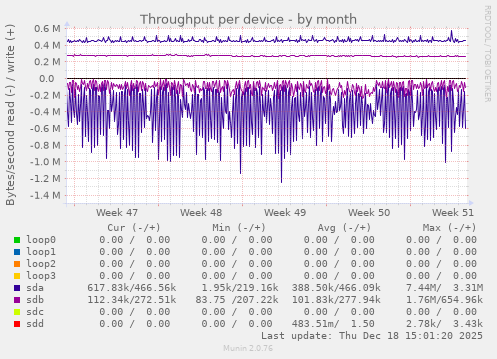 Throughput per device