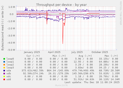 Throughput per device