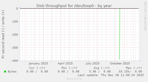 Disk throughput for /dev/loop0