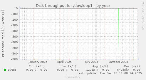 Disk throughput for /dev/loop1