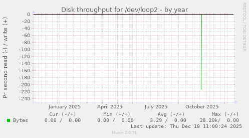 Disk throughput for /dev/loop2