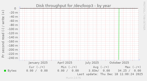 Disk throughput for /dev/loop3