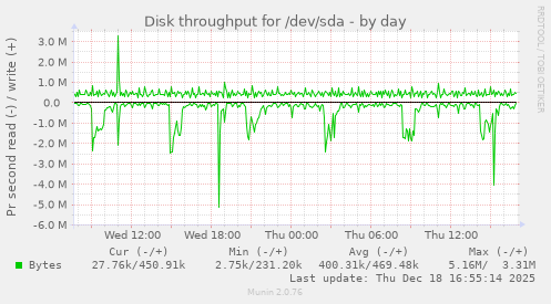 Disk throughput for /dev/sda