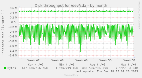 Disk throughput for /dev/sda