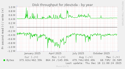 Disk throughput for /dev/sda