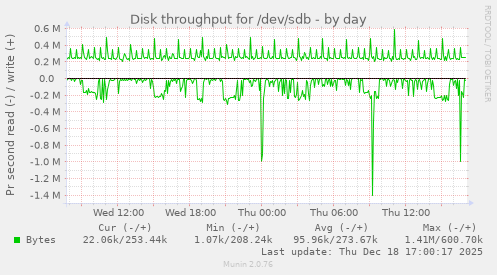 Disk throughput for /dev/sdb