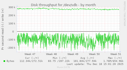 Disk throughput for /dev/sdb