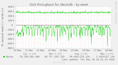 Disk throughput for /dev/sdb