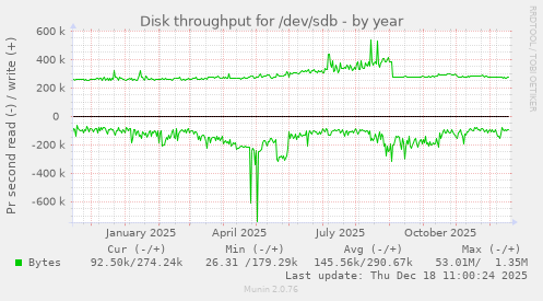 Disk throughput for /dev/sdb