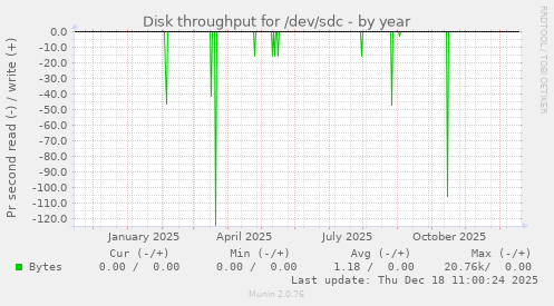 Disk throughput for /dev/sdc